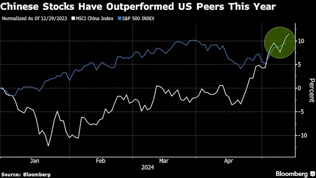 Chinese Stocks Stage a Rally That’s Yet to Convince Global Funds