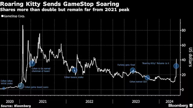 Wall Street Casino Is Open for Business as Meme Stocks Take Over