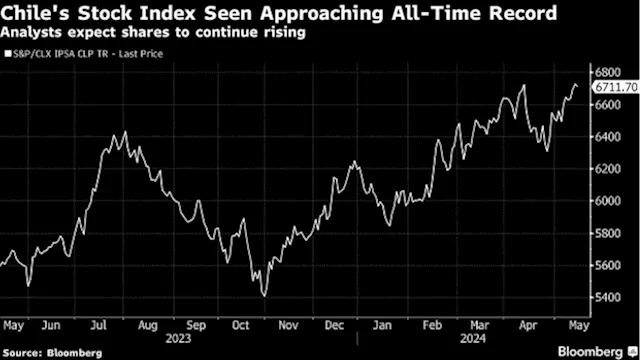 Chile Stocks Hover Near Record on Strong Earnings, Rising Copper