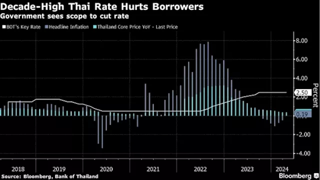 Thai Finance Chief Bats for Loan Access in Absence of Rate Cut