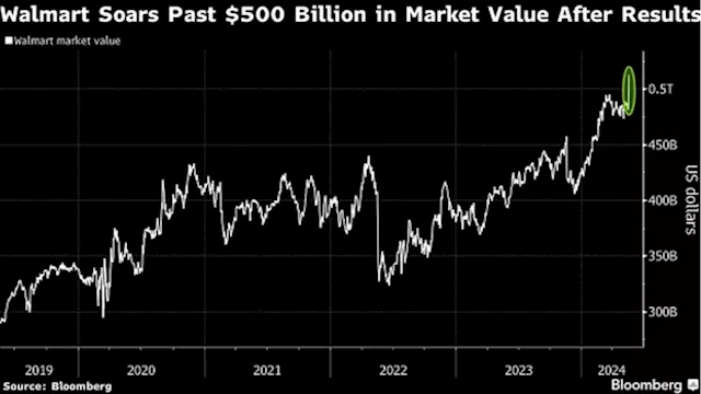 Walmart Tops $500 Billion in Market Value After Earnings Impress