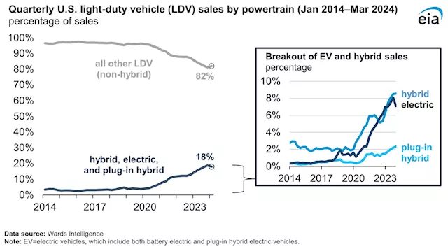 Electric Vehicle Sales Decreased from 18.8% to 18% U.S. Market Share in 1st Quarter of 2024