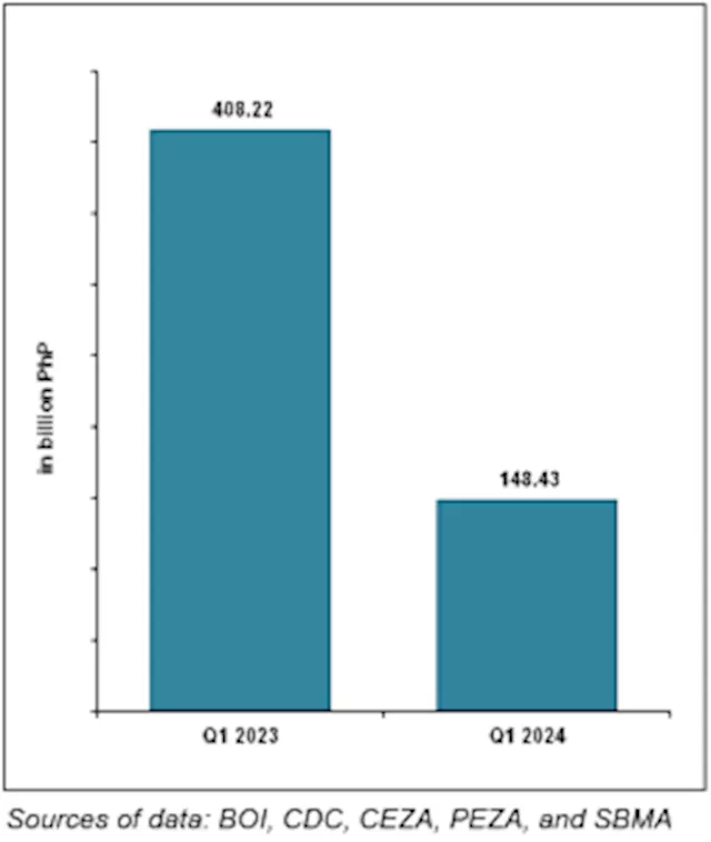 First-quarter investment pledges plunge 35%