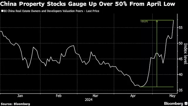 China Property Stocks Gauge Jumps on Proposal for Home Purchases