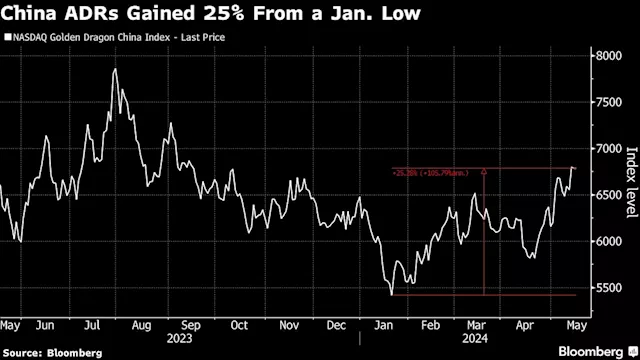 Michael Burry Boosts Bets on China Big Tech as Stocks Rebound