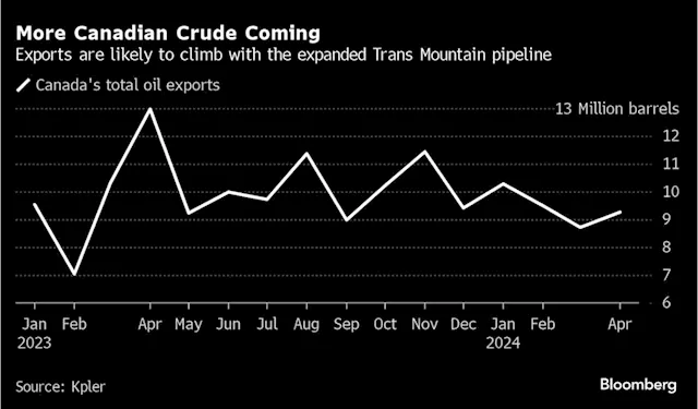 One Oil Cargo’s Odd Journey Highlights Global Market Strains