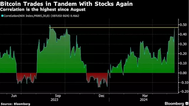 Bitcoin’s Correlation With Tech Stocks Jumps to Highest Level Since August