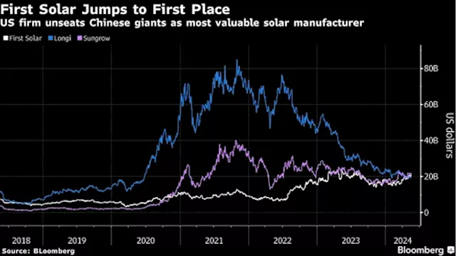 US Company Becomes World’s Most Valuable Solar Firm After Chinese Rivals Slip