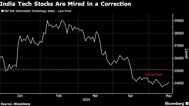 AI-Led Tech Craze Leaves Mega Indian Software Stocks in the Dust