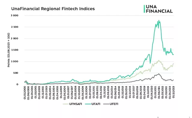 APAC dubbed “most profitable region for fintech” with 1200% growth in Asian fintech stocks since 2000