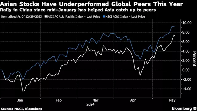 Asian Stocks to Rise After US Gains, China Support: Markets Wrap