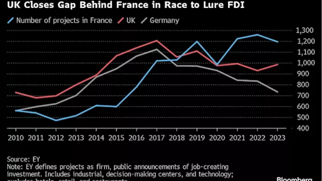 Foreign Investment in UK Bucks Declines Across Europe, EY Says