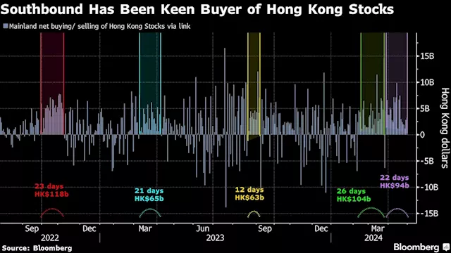 Hong Kong’s Stocks Rally Even With Key Chinese Investors Absent