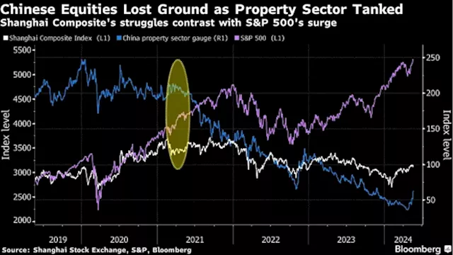 China’s Property Stocks Surge Needs to Go Further: In Charts