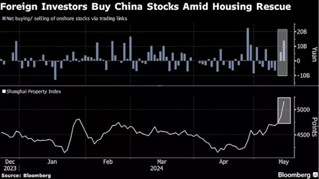 China Stocks Snapped Up by Overseas Buyers Amid Housing Measures