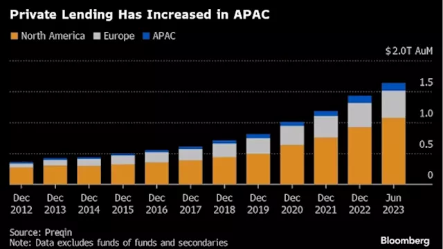 Deutsche Bank’s Private-Credit Business Beefs Up Team in Asia