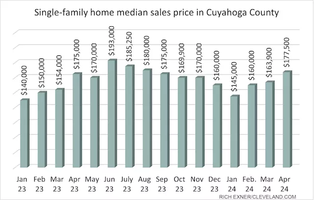 Cuyahoga County home prices continue its steady rise as the summer market nears