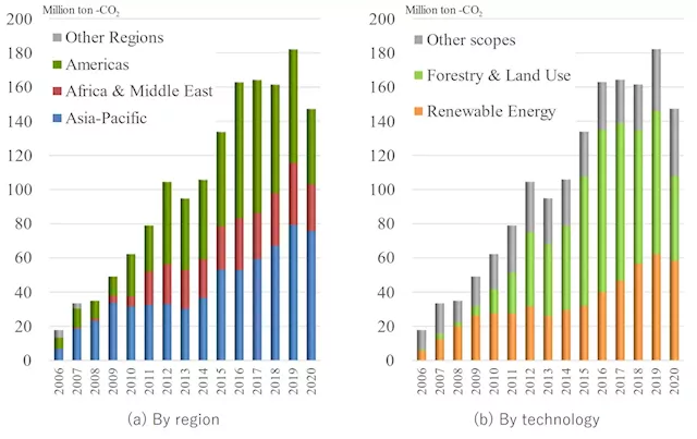 Decarbonization dynamics: New analysis unveils shifting trends in the voluntary carbon offset market