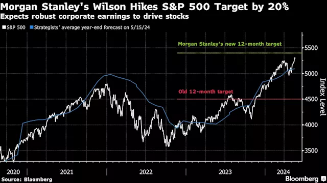 Morgan Stanley’s Wilson Capitulates on Bearish View of US Stocks