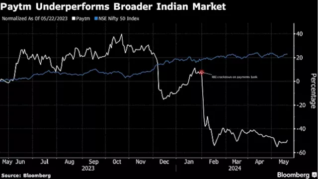 Paytm Among Worst Performing Fintech Stocks as Earnings Loom