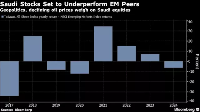 Saudi Stocks Trail Emerging Peers for First Time Since Pandemic