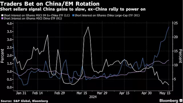 Short Positions Show Waning Confidence in China Stocks Recovery