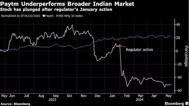 Paytm’s Loss Widens After Regulatory Crackdown Hurts Business