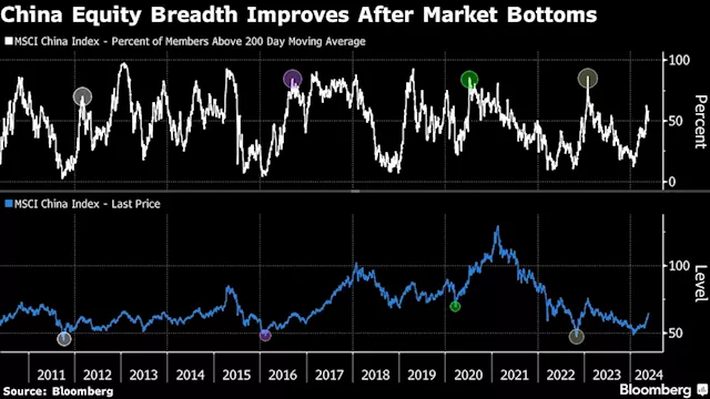 China’s Improving Market Breadth Is Good News for Stock Bulls