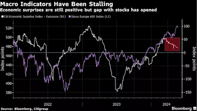 European Stocks Erase Gains as US Data Thwarts Rate-Cut Bets