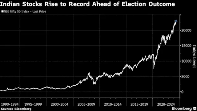 Indian Stocks Hit Record Close on RBI Dividend, Short Covering