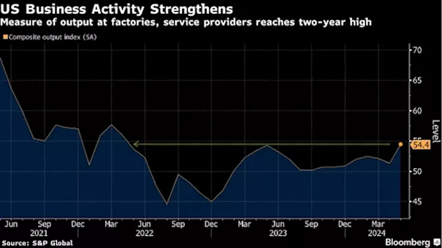 US Business Activity Expands Most in Two Years, Prices Pick Up