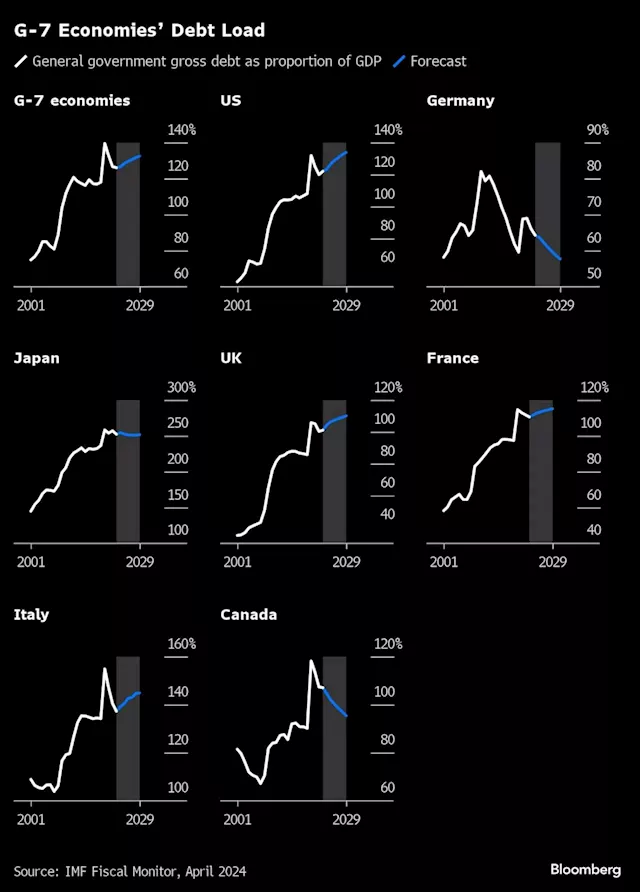 G-7 Finance Chiefs Are Once Again Sidelining Their Debt Load