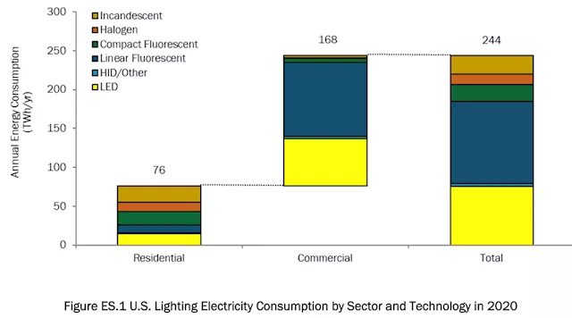 U.S. DOE Publishes New Lighting Market Characterization for Baseline Year 2020