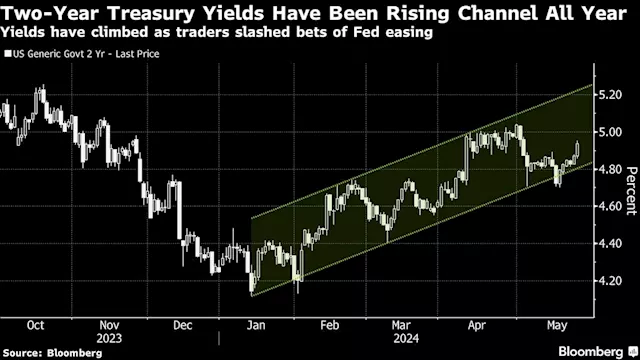 Asian Stocks Set to Slide as Fed Cuts Seen Delayed: Markets Wrap