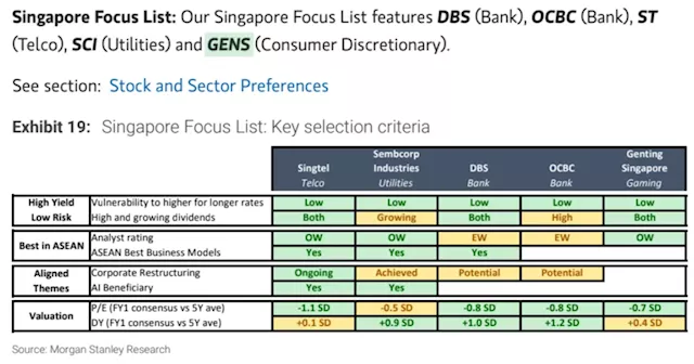 Banks, utilities top Morgan Stanley&#039;s top stocks in Singapore