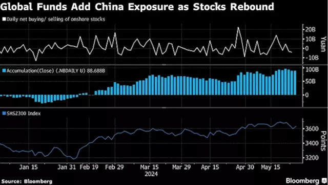 Funds’ Underweight Stance on China Stocks Leaves Room for Rally