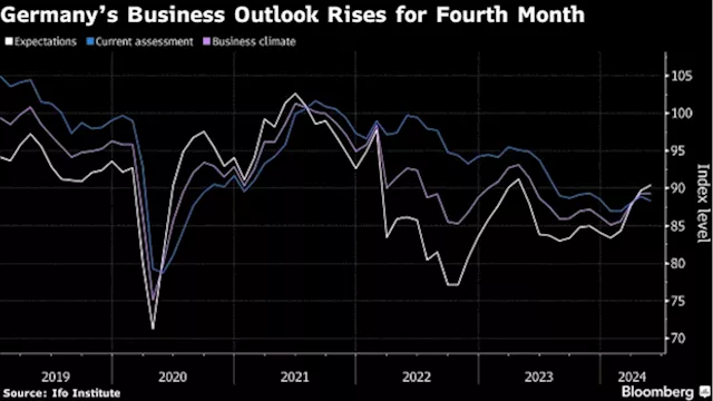 German Business Outlook Improves With Economic Momentum Building