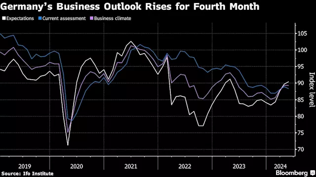 German Business Outlook Improves With Economic Momentum Building