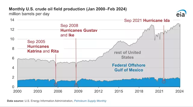 Forecast Strong Hurricane Season Presents Risk for U.S. Oil & Natural Gas Industry