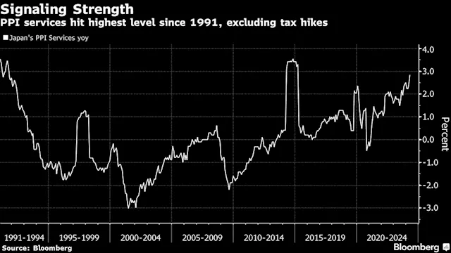 Jump in Japan’s Business Service Prices Supports BOJ Hike Case