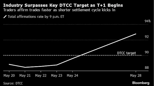 US Clearinghouse DTCC Says Processing Issue Resolved as Industry Hits T+1 Target