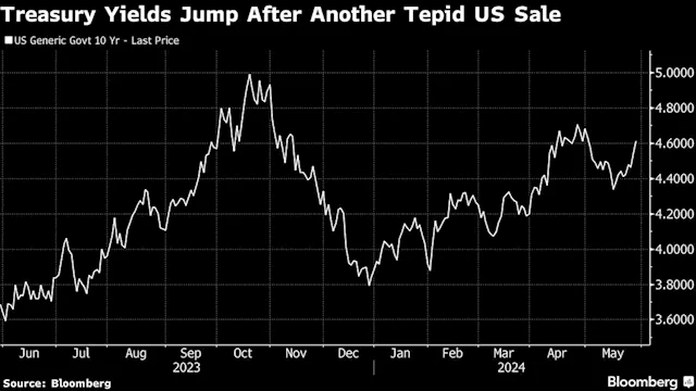 Asian Stocks to Follow US Lower as Yields Climb: Markets Wrap