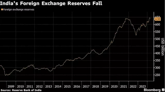 India’s Reserves Drop as Foreigners Pull Money From Bond Market