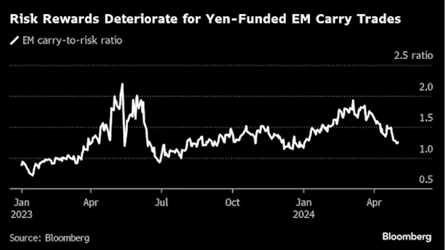 Japan Intervention Risks Derailing Emerging-Market Carry Trades