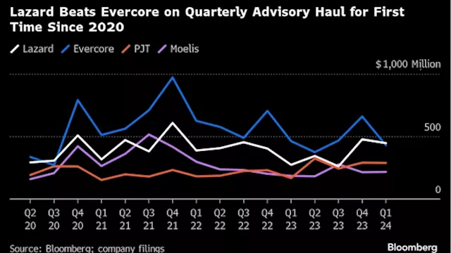 Lazard Leads NY Investment Banks Heralding Surge in M&A and Debt