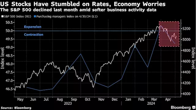 Soft US Jobs Raise Selloff Risk for Stocks, BofA Strategist Hartnett Says