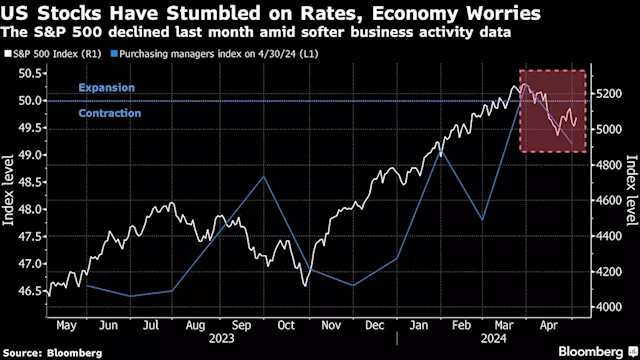 Soft US Jobs Raise Selloff Risk for Stocks, BofA Strategist Hartnett Says