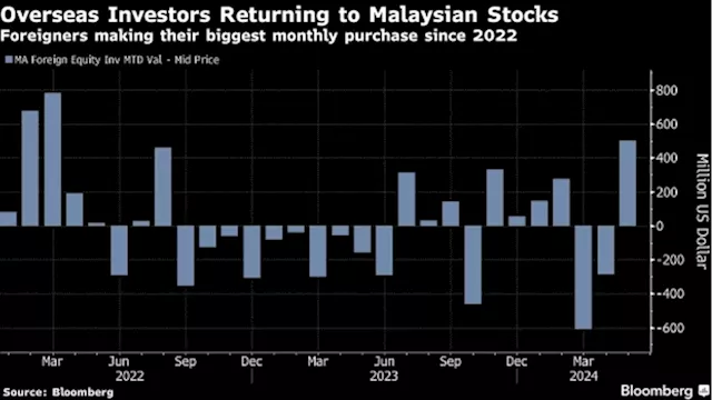 AI Buzz Drives Biggest Flows Into Malaysian Stocks in Two Years