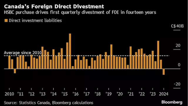 HSBC’s Deal With RBC Upends Canada’s Foreign Investment Data