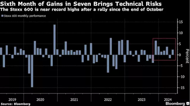 European Stocks Extend Gains as Soft US Data Drive Fed Optimism